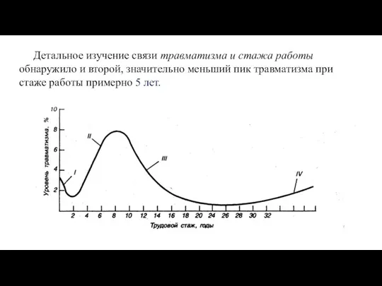 Детальное изучение связи травматизма и стажа работы обнаружило и второй, значительно меньший