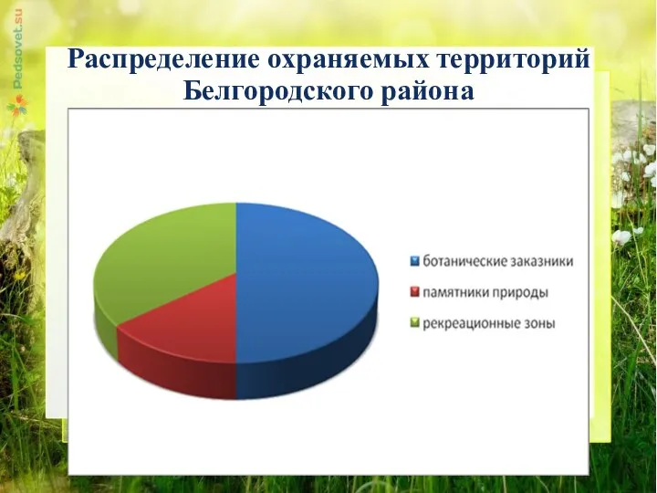 Распределение охраняемых территорий Белгородского района