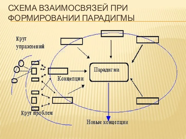 СХЕМА ВЗАИМОСВЯЗЕЙ ПРИ ФОРМИРОВАНИИ ПАРАДИГМЫ