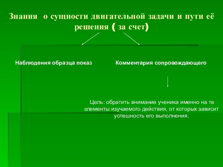 Знания о сущности двигательной задачи и пути её решения ( за счет)