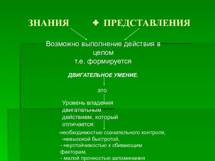 ЗНАНИЯ + ПРЕДСТАВЛЕНИЯ Возможно выполнение действия в целом т.е. формируется ДВИГАТЕЛЬНОЕ УМЕНИЕ.