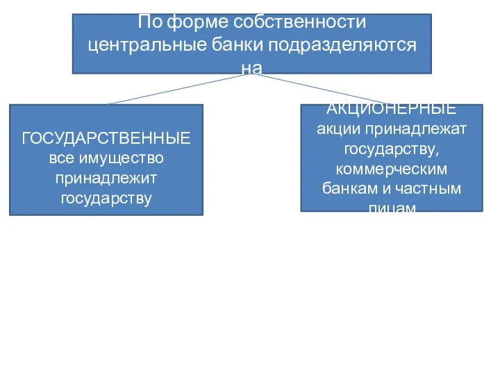 По форме собственности центральные банки подразделяются на ГОСУДАРСТВЕННЫЕ все имущество принадлежит государству