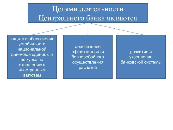 Целями деятельности Центрального банка являются защита и обеспечение устойчивости национальной денежной единицы