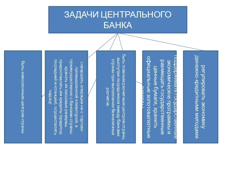 ЗАДАЧИ ЦЕНТРАЛЬНОГО БАНКА быть эмиссионным центром страны совершать операции не с торгово-промышленной