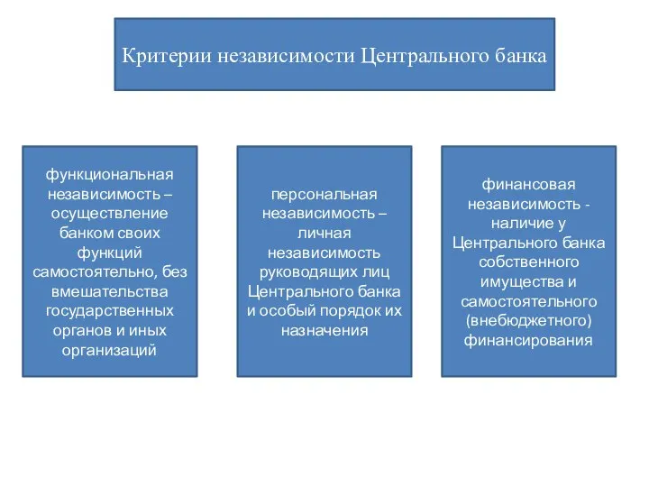 Критерии независимости Центрального банка функциональная независимость – осуществление банком своих функций самостоятельно,