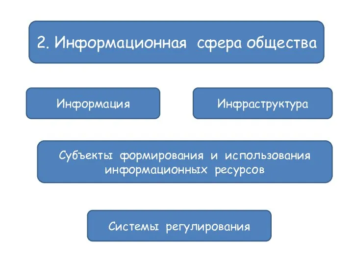 2. Информационная сфера общества Субъекты формирования и использования информационных ресурсов Информация Инфраструктура Системы регулирования