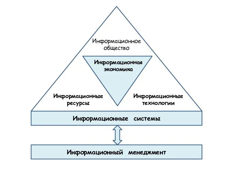 Информационные системы Информационный менеджмент Информационная экономика Информационное общество Информационные ресурсы Информационные технологии