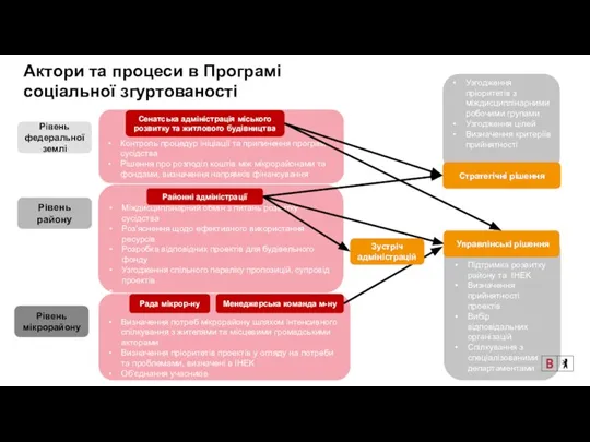 Міждисциплінарний обмін з питань розвитку сусідства Роз'яснення щодо ефективного використання ресурсів Розробка