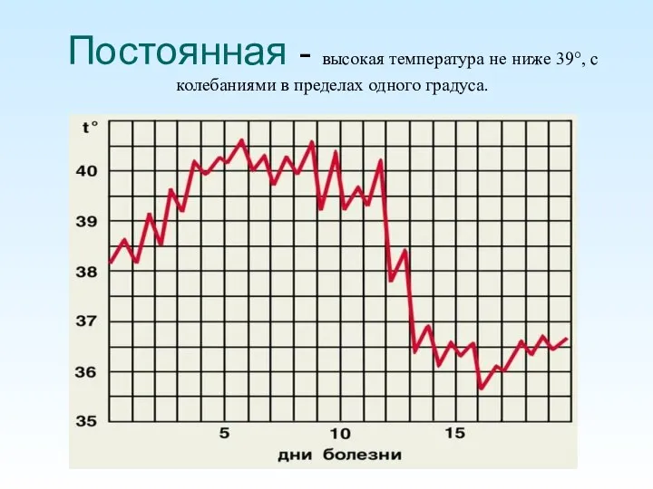 Постоянная - высокая температура не ниже 39°, с колебаниями в пределах одного градуса.