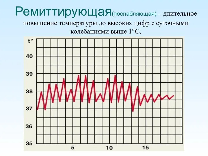 Ремиттирующая(послабляющая) – длительное повышение температуры до высоких цифр с суточными колебаниями выше 1°С.