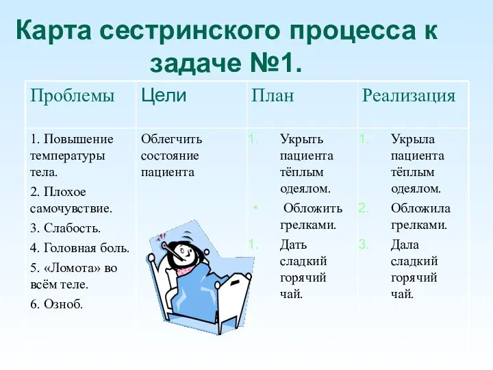 Карта сестринского процесса к задаче №1.