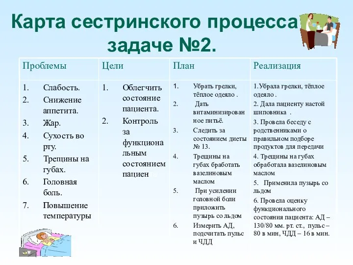 Карта сестринского процесса к задаче №2.