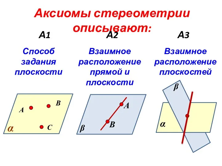 Аксиомы стереометрии описывают: А1 А2 А3 А В С α Способ задания