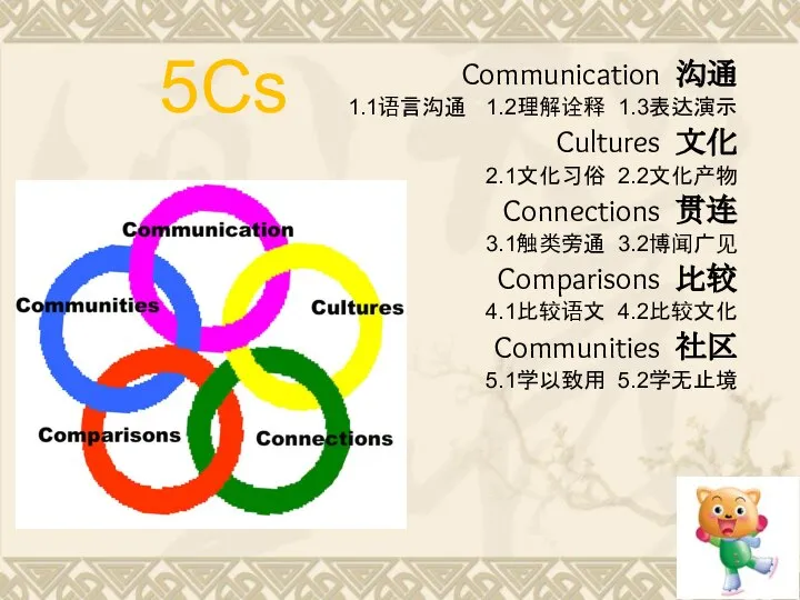 5Cs Communication 沟通 1.1语言沟通 1.2理解诠释 1.3表达演示 Cultures 文化 2.1文化习俗 2.2文化产物 Connections 贯连