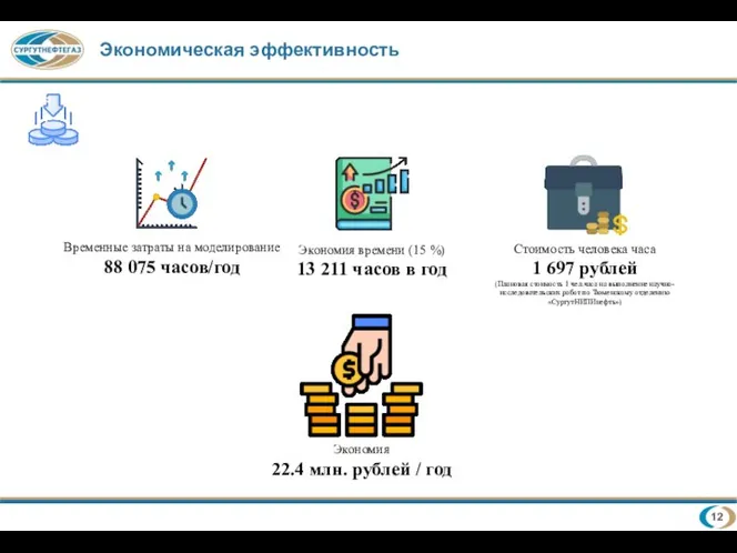 Временные затраты на моделирование 88 075 часов/год Стоимость человека часа 1 697