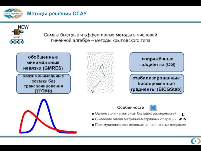 Особенности Методы решения СЛАУ Самые быстрые и эффективные методы в числовой линейной