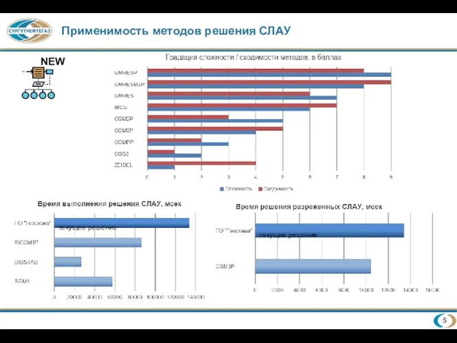 NEW Применимость методов решения СЛАУ текущее решение текущее решение