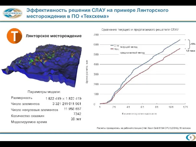 Размерность Число элементов Число ненулевых элементов Количество скважин Моделируемое время Лянторское месторождение