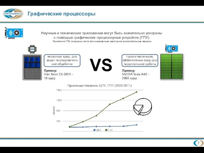 Графические процессоры Научные и технические приложения могут быть значительно ускорены с помощью