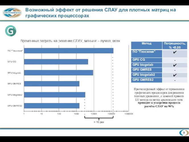 Возможный эффект от решения СЛАУ для плотных матриц на графических процессорах Прогнозируемый