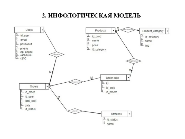 2. ИНФОЛОГИЧЕСКАЯ МОДЕЛЬ