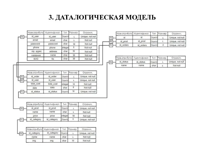 3. ДАТАЛОГИЧЕСКАЯ МОДЕЛЬ