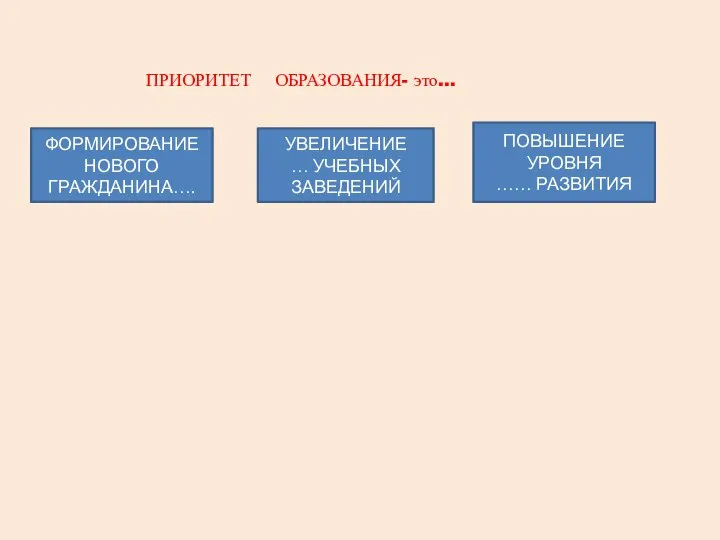 ПРИОРИТЕТ ОБРАЗОВАНИЯ- это… ФОРМИРОВАНИЕ НОВОГО ГРАЖДАНИНА…. УВЕЛИЧЕНИЕ … УЧЕБНЫХ ЗАВЕДЕНИЙ ПОВЫШЕНИЕ УРОВНЯ …… РАЗВИТИЯ