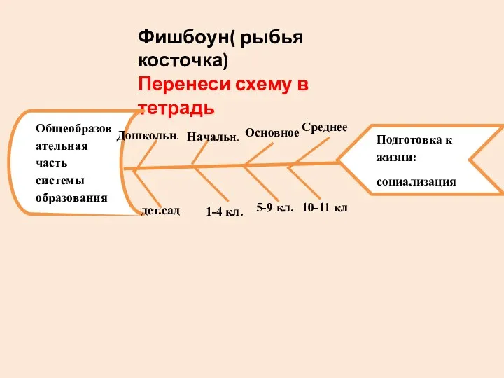 Фишбоун( рыбья косточка) Перенеси схему в тетрадь Общеобразовательная часть системы образования Подготовка