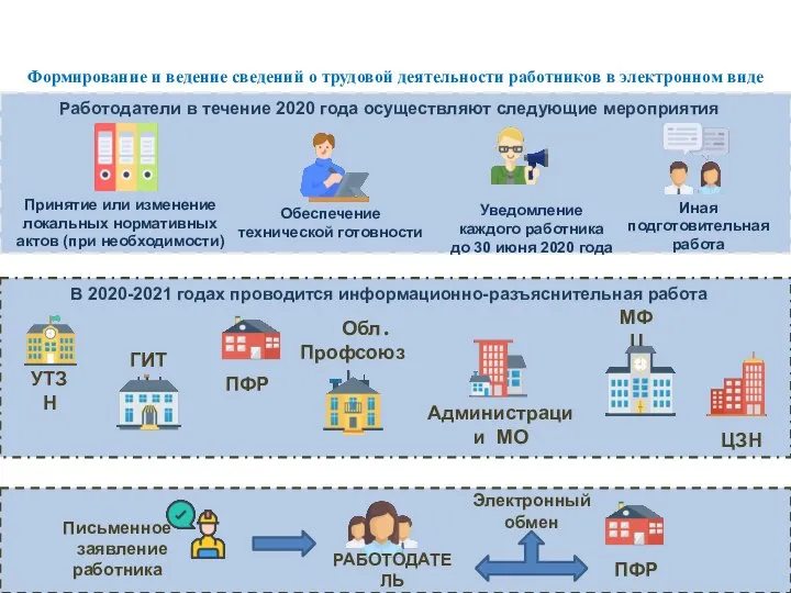 Работодатели в течение 2020 года осуществляют следующие мероприятия Уведомление каждого работника до