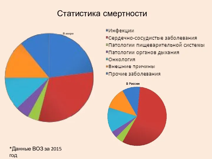 Статистика смертности *Данные ВОЗ за 2015 год