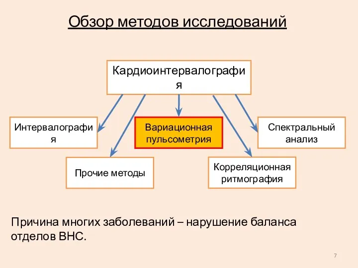 Обзор методов исследований Кардиоинтервалография Интервалография Вариационная пульсометрия Спектральный анализ Корреляционная ритмография Прочие