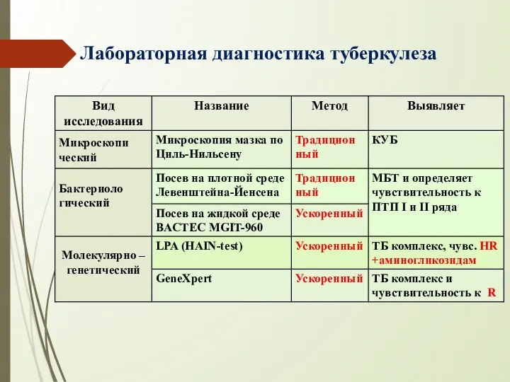 Лабораторная диагностика туберкулеза