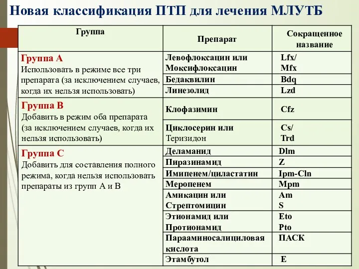 Новая классификация ПТП для лечения МЛУТБ