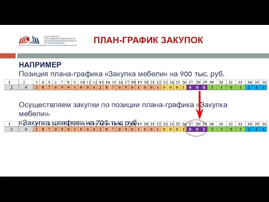 ПЛАН-ГРАФИК ЗАКУПОК НАПРИМЕР Позиция плана-графика «Закупка мебели» на 900 тыс. руб. Осуществляем