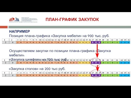 ПЛАН-ГРАФИК ЗАКУПОК НАПРИМЕР Позиция плана-графика «Закупка мебели» на 900 тыс. руб. Осуществляем