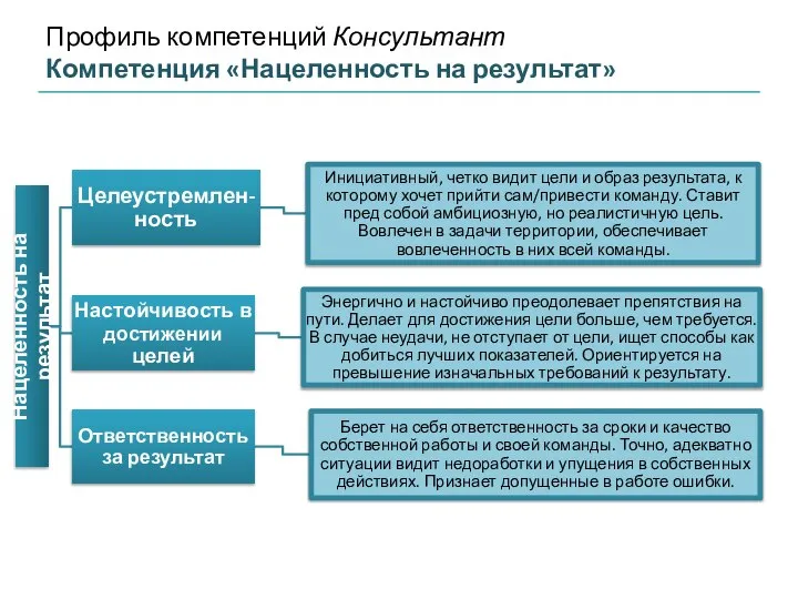 Профиль компетенций Консультант Компетенция «Нацеленность на результат»