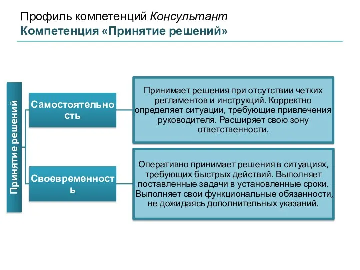 Профиль компетенций Консультант Компетенция «Принятие решений»