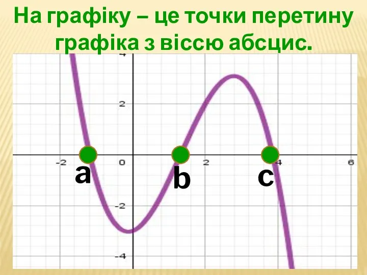 На графіку – це точки перетину графіка з віссю абсцис. a b c