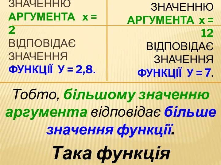 ЗНАЧЕННЮ АРГУМЕНТА х = 2 ВІДПОВІДАЄ ЗНАЧЕННЯ ФУНКЦІЇ У = 2,8. Тобто,