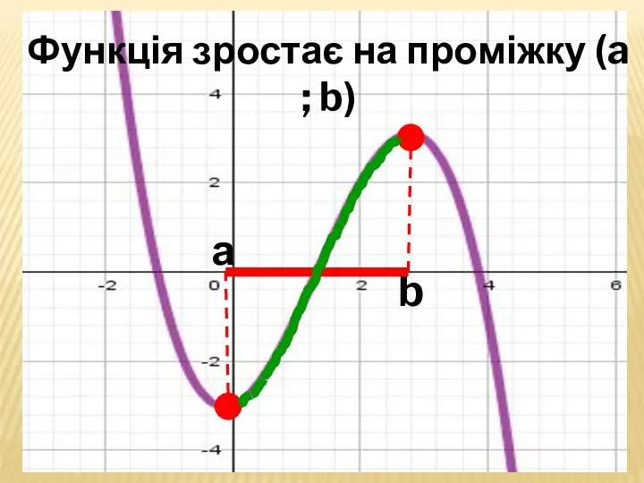 а b Функція зростає на проміжку (a ; b)