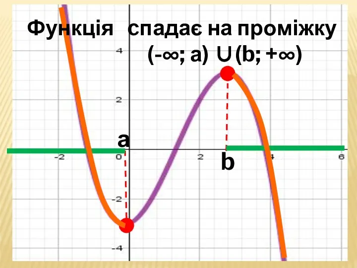 а b Функція cпадає на проміжку (-∞; а) ∪(b; +∞)