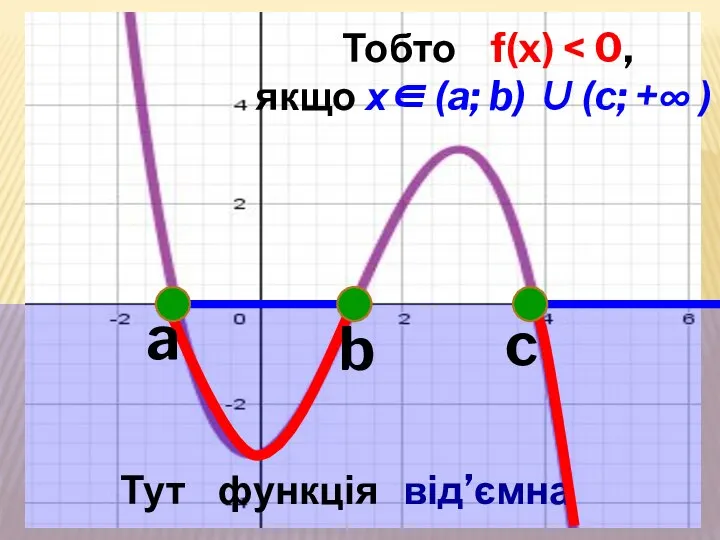 Тут функція від’ємна a b c Тобто f(x) якщо х∈ (a; b) ∪ (c; +∞ )