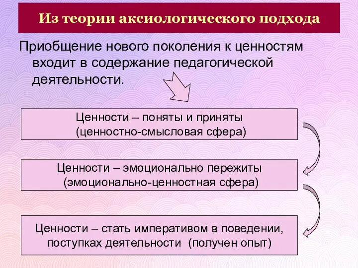 Из теории аксиологического подхода Приобщение нового поколения к ценностям входит в содержание