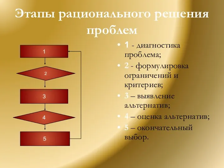 Этапы рационального решения проблем 1 - диагностика проблема; 2 - формулировка ограничений