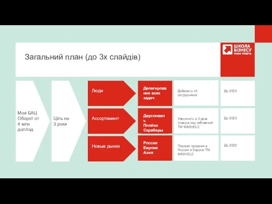 Загальний план (до 3х слайдів) Моя БАЦ Оборот от 4 млн дол/год Ціль на 3 роки