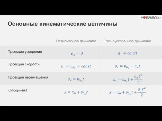 Основные кинематические величины Равномерное движение Равноускоренное движение Проекция ускорения Координата Проекция перемещения Проекция скорости