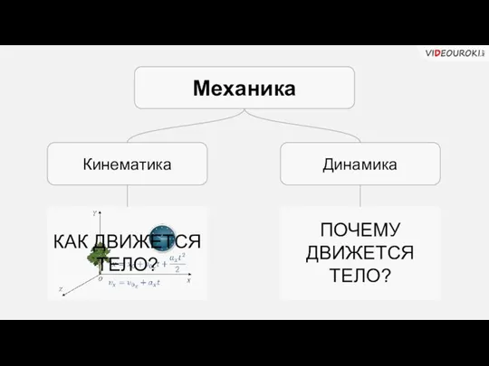 Механика Кинематика Динамика ПОЧЕМУ ДВИЖЕТСЯ ТЕЛО? КАК ДВИЖЕТСЯ ТЕЛО?