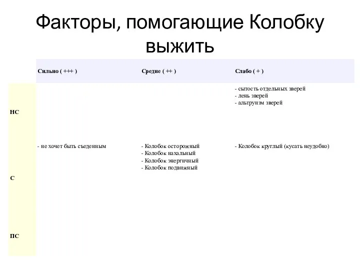 Факторы, помогающие Колобку выжить