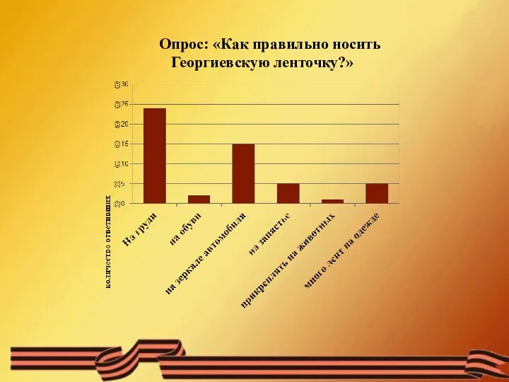 Музей — диорама «Курская битва. Белгородское направление» Опрос: «Как правильно носить Георгиевскую ленточку?»