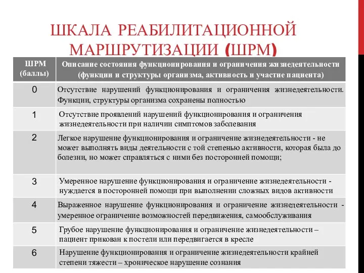 ШКАЛА РЕАБИЛИТАЦИОННОЙ МАРШРУТИЗАЦИИ (ШРМ)